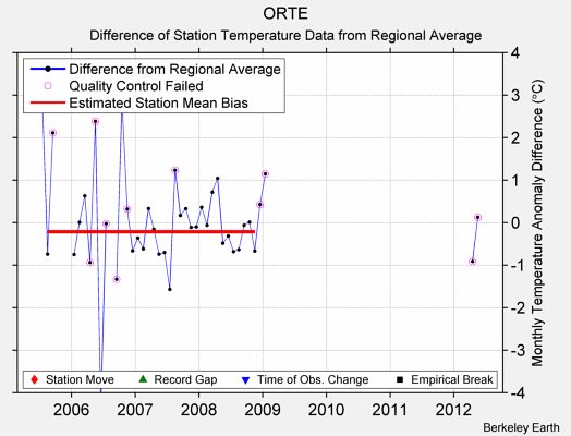 ORTE difference from regional expectation