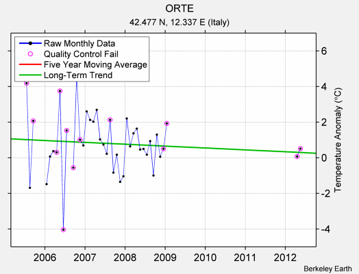 ORTE Raw Mean Temperature