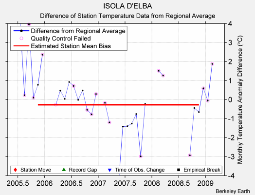 ISOLA D'ELBA difference from regional expectation