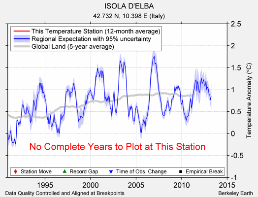 ISOLA D'ELBA comparison to regional expectation