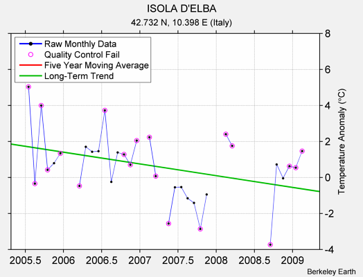 ISOLA D'ELBA Raw Mean Temperature