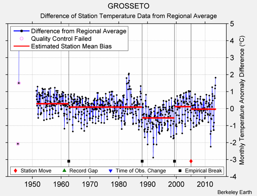 GROSSETO difference from regional expectation