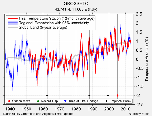 GROSSETO comparison to regional expectation