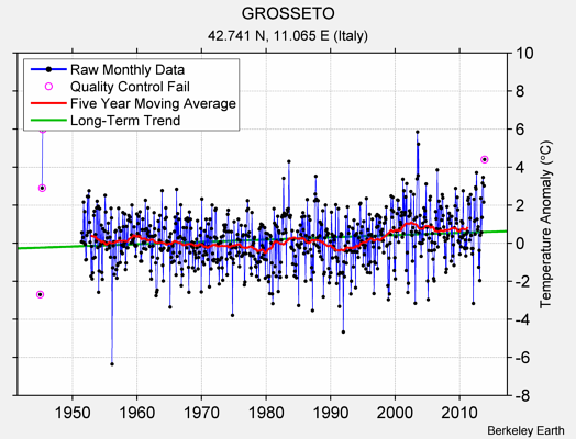 GROSSETO Raw Mean Temperature