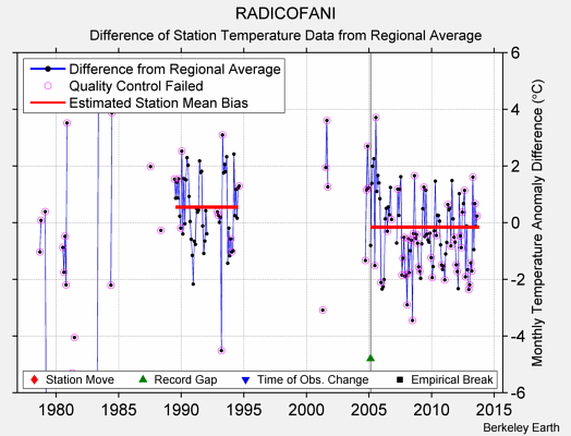 RADICOFANI difference from regional expectation