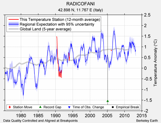 RADICOFANI comparison to regional expectation