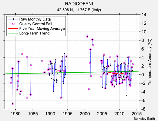 RADICOFANI Raw Mean Temperature