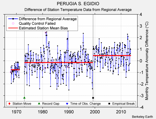 PERUGIA S. EGIDIO difference from regional expectation