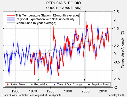 PERUGIA S. EGIDIO comparison to regional expectation