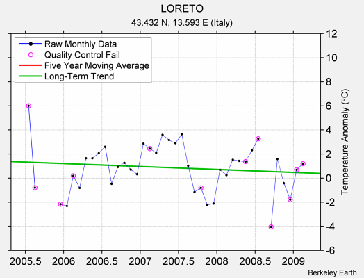 LORETO Raw Mean Temperature