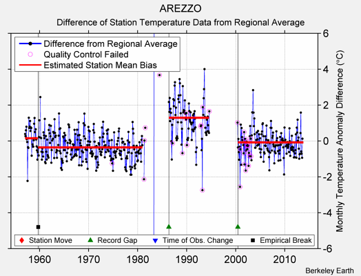 AREZZO difference from regional expectation