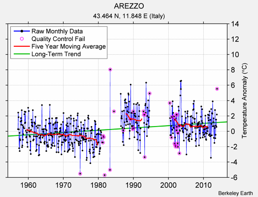 AREZZO Raw Mean Temperature