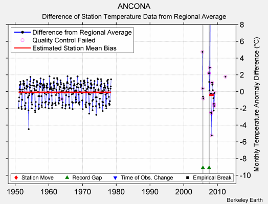 ANCONA difference from regional expectation