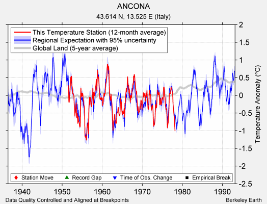 ANCONA comparison to regional expectation