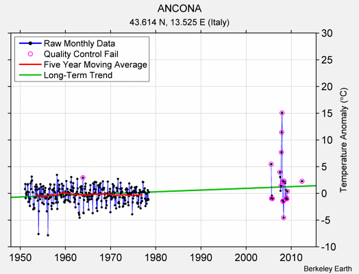 ANCONA Raw Mean Temperature