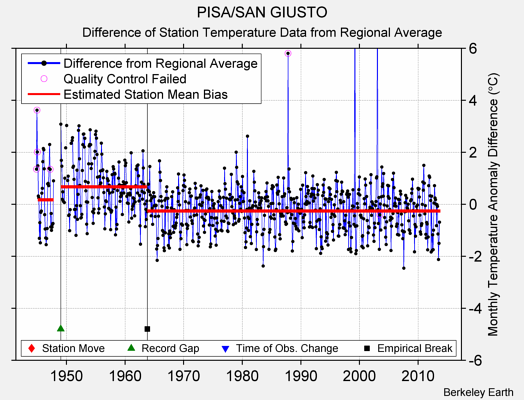 PISA/SAN GIUSTO difference from regional expectation