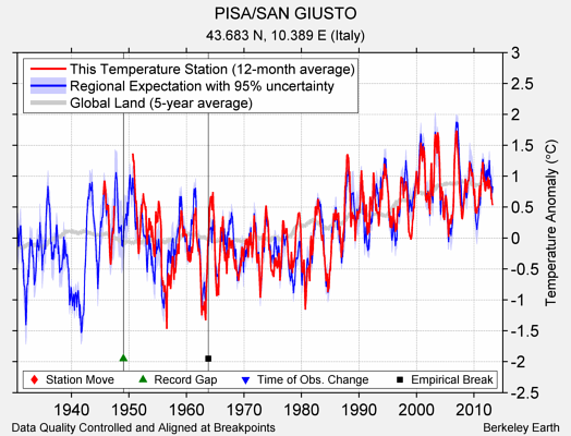 PISA/SAN GIUSTO comparison to regional expectation