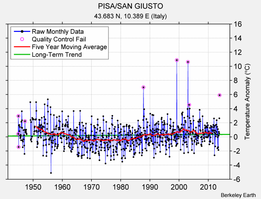 PISA/SAN GIUSTO Raw Mean Temperature