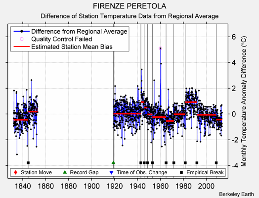 FIRENZE PERETOLA difference from regional expectation