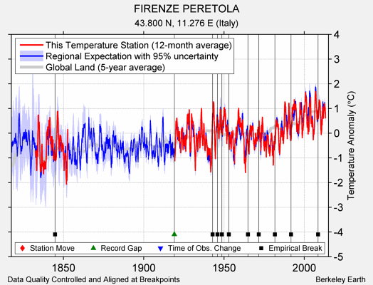 FIRENZE PERETOLA comparison to regional expectation