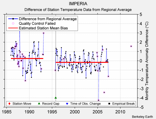 IMPERIA difference from regional expectation