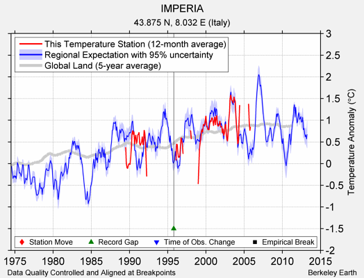 IMPERIA comparison to regional expectation