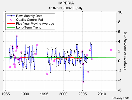 IMPERIA Raw Mean Temperature