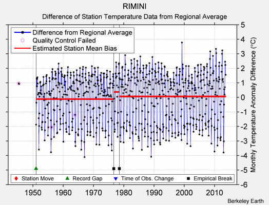 RIMINI difference from regional expectation