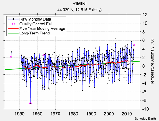 RIMINI Raw Mean Temperature