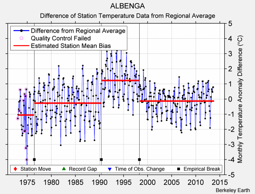 ALBENGA difference from regional expectation