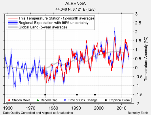 ALBENGA comparison to regional expectation