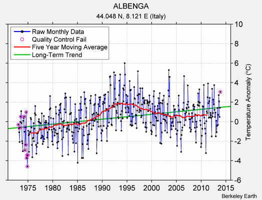 ALBENGA Raw Mean Temperature