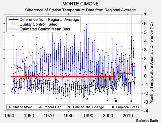 MONTE CIMONE difference from regional expectation