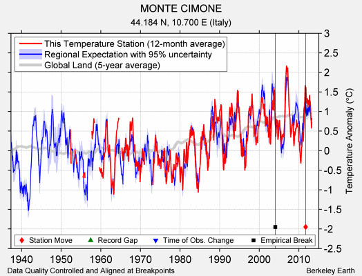 MONTE CIMONE comparison to regional expectation