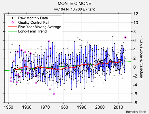 MONTE CIMONE Raw Mean Temperature