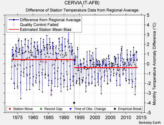 CERVIA_(IT-AFB) difference from regional expectation