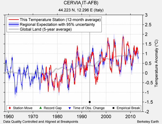 CERVIA_(IT-AFB) comparison to regional expectation