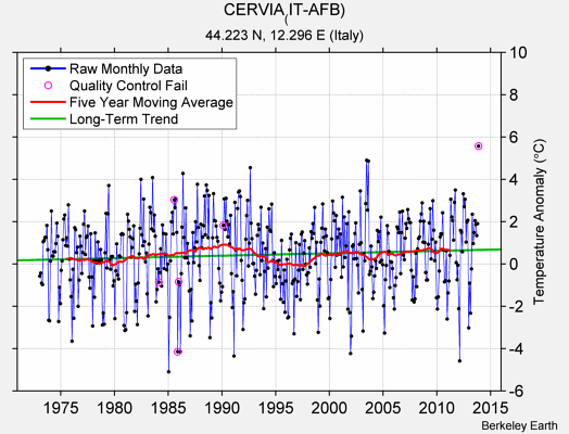 CERVIA_(IT-AFB) Raw Mean Temperature