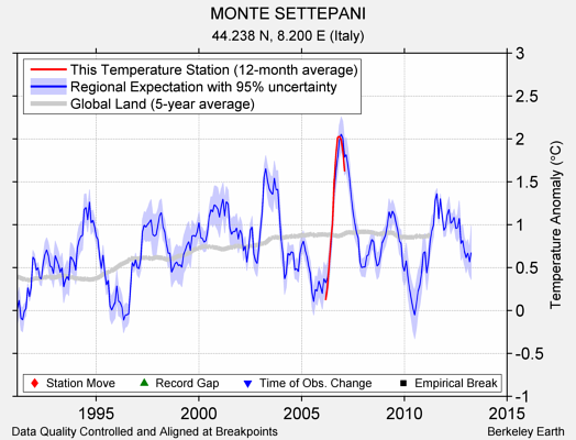 MONTE SETTEPANI comparison to regional expectation