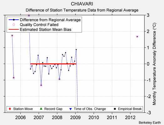 CHIAVARI difference from regional expectation