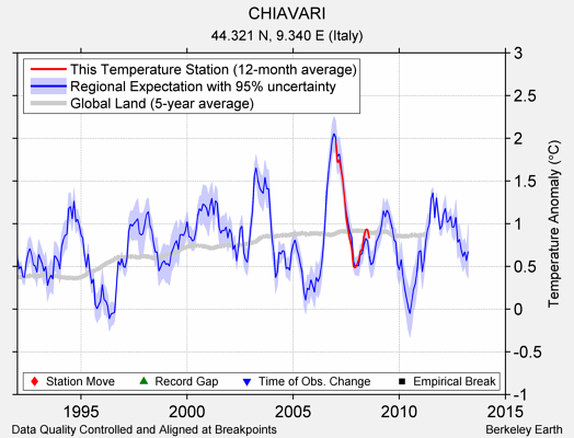 CHIAVARI comparison to regional expectation