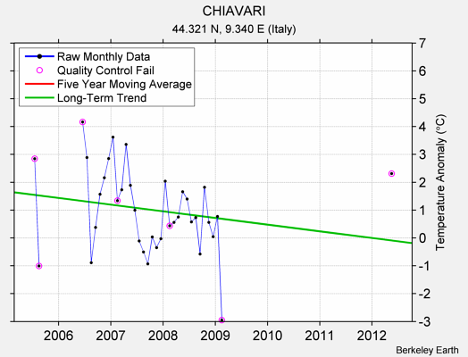 CHIAVARI Raw Mean Temperature