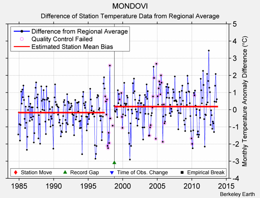 MONDOVI difference from regional expectation