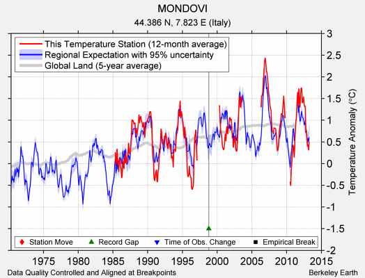 MONDOVI comparison to regional expectation