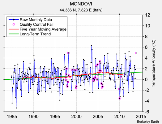 MONDOVI Raw Mean Temperature