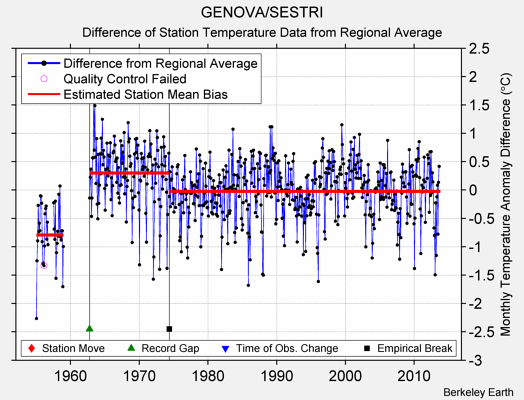 GENOVA/SESTRI difference from regional expectation