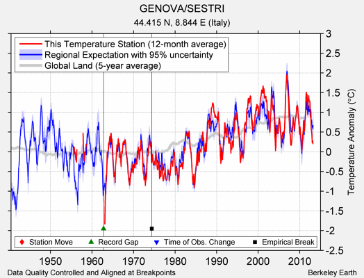 GENOVA/SESTRI comparison to regional expectation