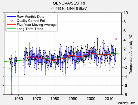 GENOVA/SESTRI Raw Mean Temperature