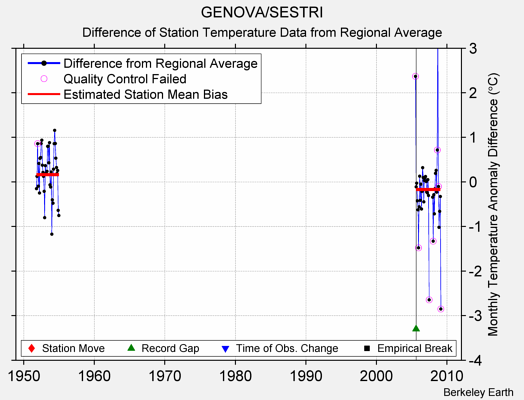 GENOVA/SESTRI difference from regional expectation