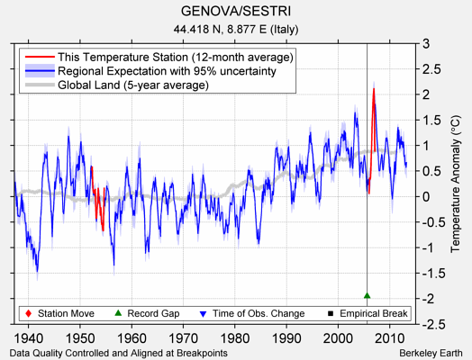 GENOVA/SESTRI comparison to regional expectation